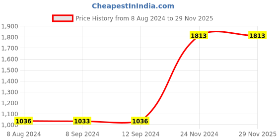 tatacliq.com Baggit Pink Solid Small Bowler Bag baggit Price History Graph from 8 Aug 2024 to 29 Nov 2025