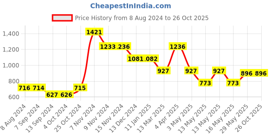 tatacliq.com Baggit Pink Solid Small Bowler Bag baggit Price History Graph from 8 Aug 2024 to 26 Oct 2025