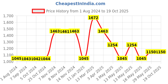 tatacliq.com Baggit Pink Solid Small Convertible Backpack baggit Price History Graph from 1 Aug 2024 to 18 Oct 2025