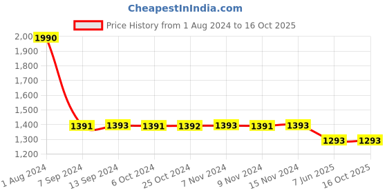 tatacliq.com Baggit Pink Solid Small Cross Body Bag baggit Price History Graph from 1 Aug 2024 to 16 Oct 2025