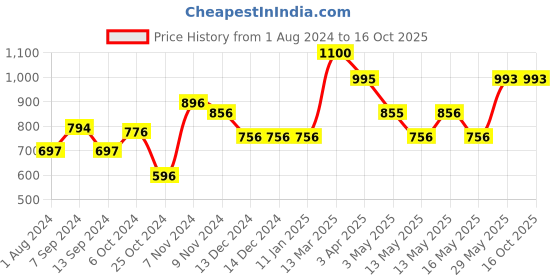 tatacliq.com Baggit Pink Solid Small Cross Body Bag baggit Price History Graph from 1 Aug 2024 to 16 Oct 2025
