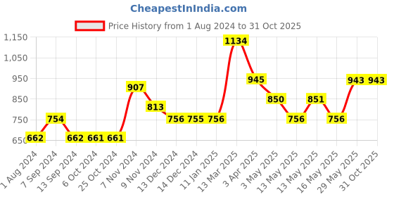 tatacliq.com Baggit Pink Solid Small Cross Body Bag baggit Price History Graph from 1 Aug 2024 to 30 Oct 2025