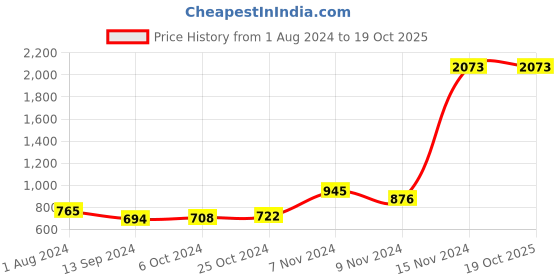 tatacliq.com Baggit Pink Solid Small Cross Body Bag baggit Price History Graph from 1 Aug 2024 to 17 Oct 2025