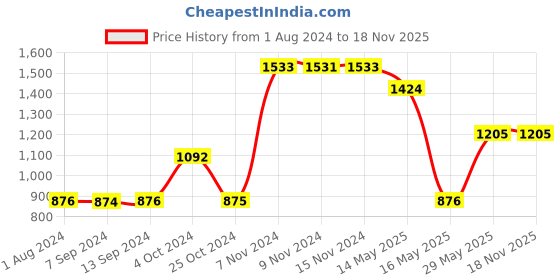 tatacliq.com Baggit Pink Solid Small Handbag baggit Price History Graph from 1 Aug 2024 to 17 Nov 2025