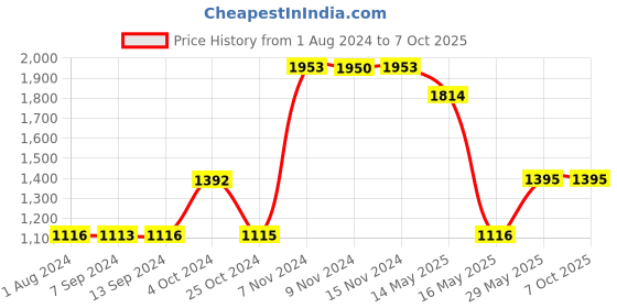 tatacliq.com Baggit Pink Solid Small Handbag baggit Price History Graph from 1 Aug 2024 to 7 Oct 2025