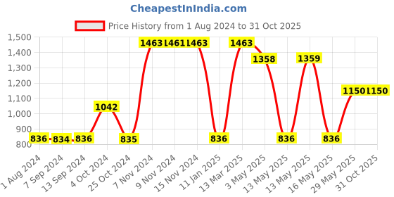 tatacliq.com Baggit Pink Solid Small Handbag baggit Price History Graph from 1 Aug 2024 to 30 Oct 2025