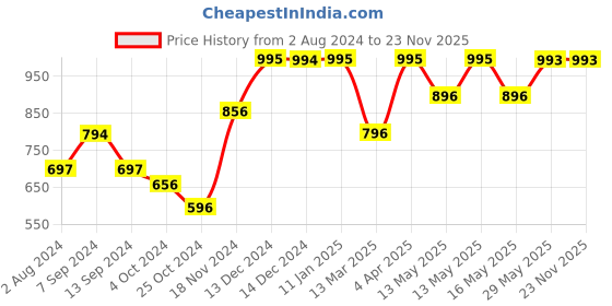 tatacliq.com Baggit Pink Solid Small Sling Handbag baggit Price History Graph from 2 Aug 2024 to 22 Nov 2025