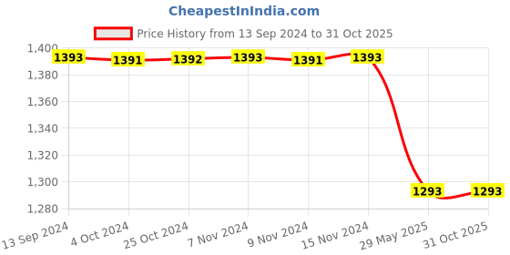 tatacliq.com Baggit Pink Solid Small Sling Handbag baggit Price History Graph from 13 Sep 2024 to 31 Oct 2025