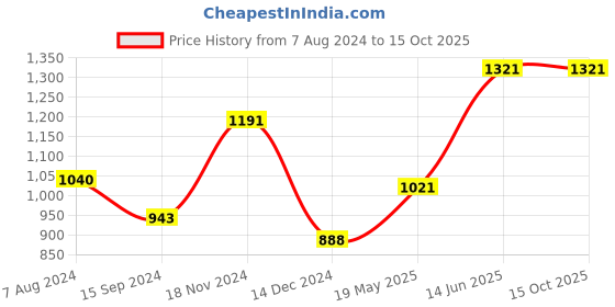 tatacliq.com Baggit Pink Solid Small Tote Handbag baggit Price History Graph from 7 Aug 2024 to 15 Oct 2025