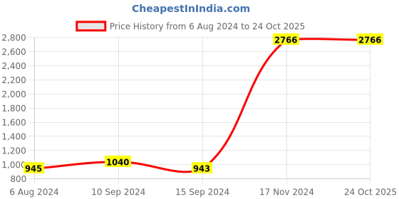 tatacliq.com Baggit Pink Solid Small Tote Handbag baggit Price History Graph from 6 Aug 2024 to 23 Oct 2025