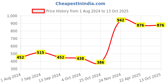 tatacliq.com Baggit Pink Solid Tri-Fold Wallet for Women baggit Price History Graph from 1 Aug 2024 to 12 Oct 2025