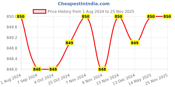 tatacliq.com Baggit Pink Solid Tri-Fold Wallet for Women baggit Price History Graph from 1 Aug 2024 to 25 Nov 2025