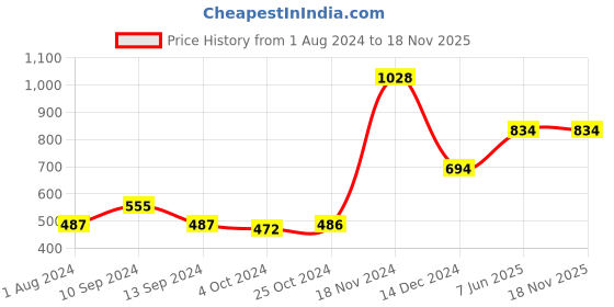 tatacliq.com Baggit Pink Solid Tri-Fold Wallet for Women baggit Price History Graph from 1 Aug 2024 to 17 Nov 2025