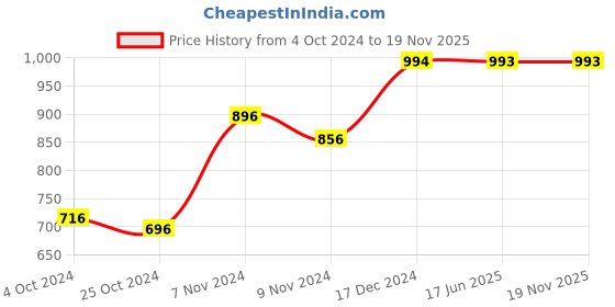 tatacliq.com Baggit Pink Solid Tri-Fold Wallet for Women baggit Price History Graph from 4 Oct 2024 to 18 Nov 2025
