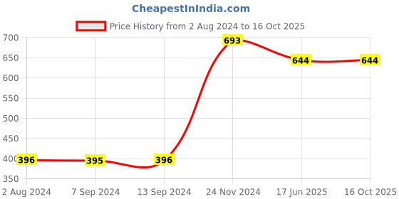 tatacliq.com Baggit Pink Solid Wallet for Women baggit Price History Graph from 2 Aug 2024 to 15 Oct 2025
