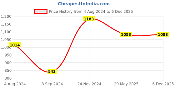 tatacliq.com Baggit Pink Solid Wallet for Women baggit Price History Graph from 4 Aug 2024 to 5 Dec 2025