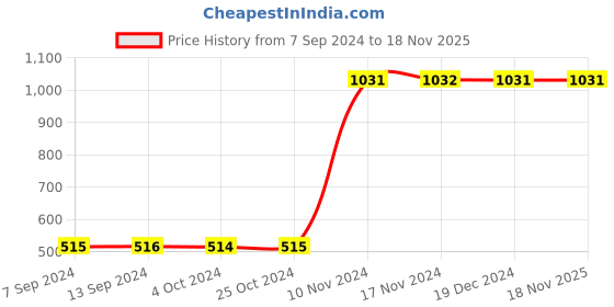 tatacliq.com Baggit Pink Solid Wallet for Women baggit Price History Graph from 7 Sep 2024 to 17 Nov 2025