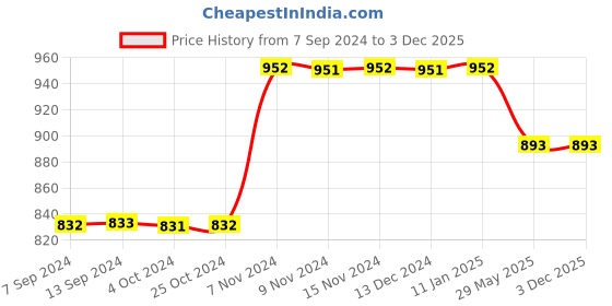 tatacliq.com Baggit Pink Solid Zip Around Wallet for Women baggit Price History Graph from 7 Sep 2024 to 2 Dec 2025