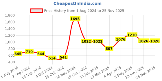 tatacliq.com Baggit Pink Solid Zip Around Wallet for Women baggit Price History Graph from 1 Aug 2024 to 24 Nov 2025