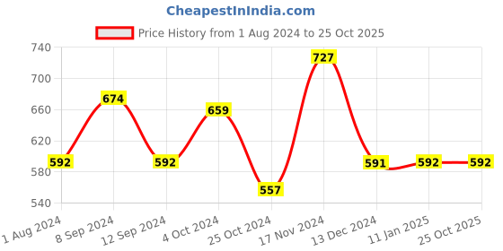 tatacliq.com Baggit Pink Solid Zip Around Wallet for Women baggit Price History Graph from 1 Aug 2024 to 25 Oct 2025