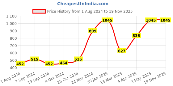 tatacliq.com Baggit Pink Solid Zip Around Wallet for Women baggit Price History Graph from 1 Aug 2024 to 18 Nov 2025