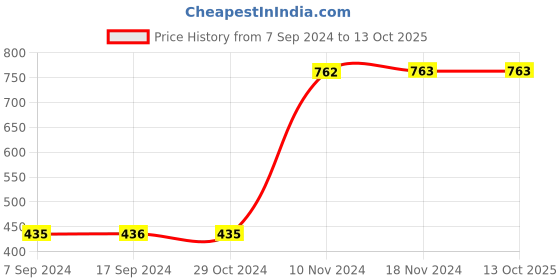 tatacliq.com Baggit Pink Solid Zip Around Wallet for Women baggit Price History Graph from 7 Sep 2024 to 13 Oct 2025