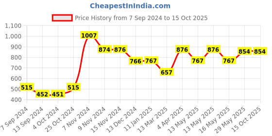 tatacliq.com Baggit Pink Solid Zip Around Wallet for Women baggit Price History Graph from 7 Sep 2024 to 15 Oct 2025
