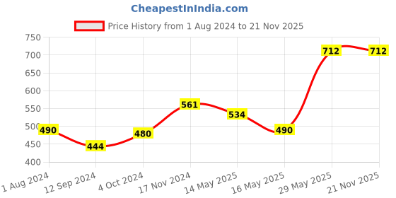 tatacliq.com Baggit Pink Textured Bi-Fold Wallet for Women baggit Price History Graph from 1 Aug 2024 to 21 Nov 2025