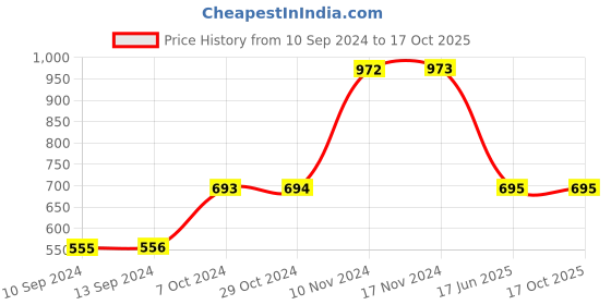 tatacliq.com Baggit Pink Textured Clutch baggit Price History Graph from 10 Sep 2024 to 16 Oct 2025