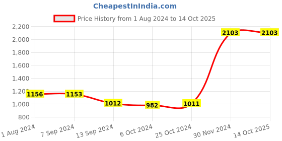 tatacliq.com Baggit Pink Textured Medium Cross Body Bag baggit Price History Graph from 1 Aug 2024 to 13 Oct 2025