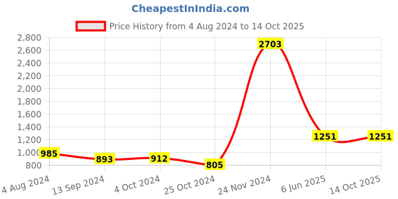 tatacliq.com Baggit Pink Textured Medium Handbag baggit Price History Graph from 4 Aug 2024 to 13 Oct 2025