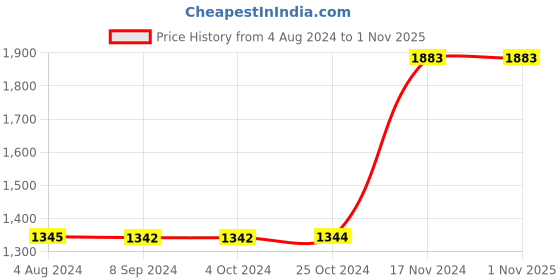 tatacliq.com Baggit Pink Textured Medium Handbag baggit Price History Graph from 4 Aug 2024 to 31 Oct 2025