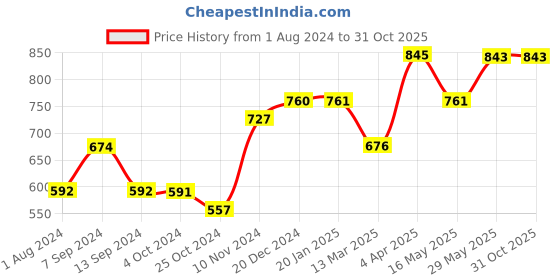 tatacliq.com Baggit Pink Textured Medium Sling Handbag baggit Price History Graph from 1 Aug 2024 to 31 Oct 2025