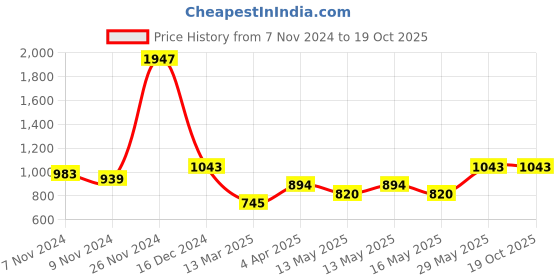 tatacliq.com Baggit Pink Textured Medium Sling Handbag baggit Price History Graph from 7 Nov 2024 to 19 Oct 2025