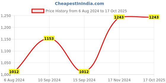 tatacliq.com Baggit Pink Textured Medium Tote Handbag baggit Price History Graph from 6 Aug 2024 to 16 Oct 2025