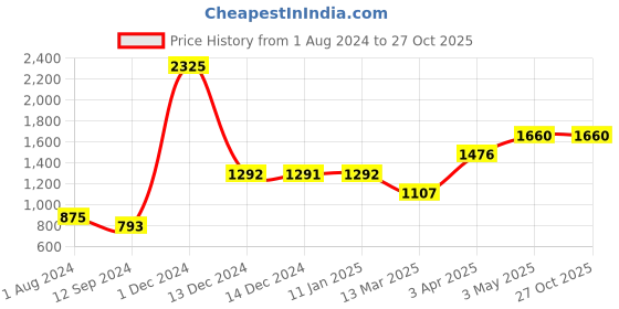 tatacliq.com Baggit Pink Textured Small Cross Body Bag baggit Price History Graph from 1 Aug 2024 to 27 Oct 2025
