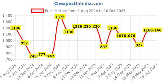 tatacliq.com Baggit Pink Textured Small Cross Body Bag baggit Price History Graph from 1 Aug 2024 to 17 Oct 2025