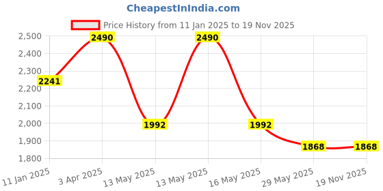 tatacliq.com Baggit Pink Textured Small Cross Body Bag baggit Price History Graph from 11 Jan 2025 to 18 Nov 2025