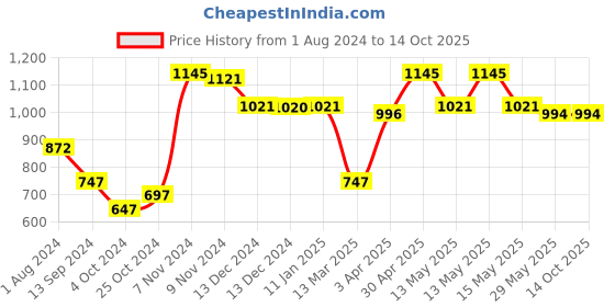 tatacliq.com Baggit Pink Textured Small Handbag baggit Price History Graph from 1 Aug 2024 to 13 Oct 2025