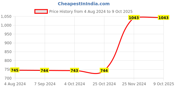 tatacliq.com Baggit Pink Textured Small Sling Handbag baggit Price History Graph from 4 Aug 2024 to 8 Oct 2025
