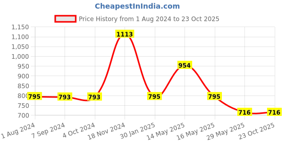 tatacliq.com Baggit Pink Textured Small Sling Handbag baggit Price History Graph from 1 Aug 2024 to 22 Oct 2025