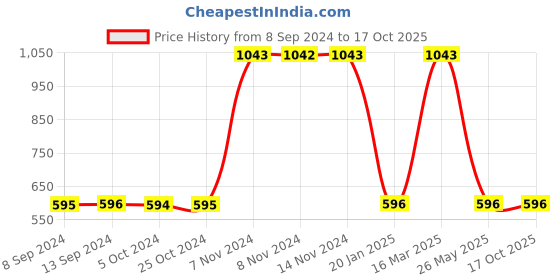 tatacliq.com Baggit Pink Textured Waist Pouch baggit Price History Graph from 8 Sep 2024 to 16 Oct 2025
