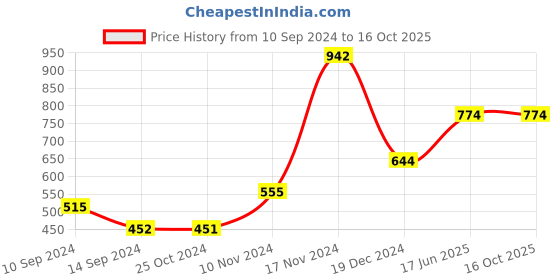 tatacliq.com Baggit Pink Textured Wallet for Women baggit Price History Graph from 10 Sep 2024 to 16 Oct 2025