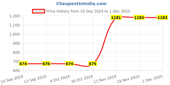 tatacliq.com Baggit Pink Textured Zip Around Wallet for Women baggit Price History Graph from 10 Sep 2024 to 1 Dec 2025