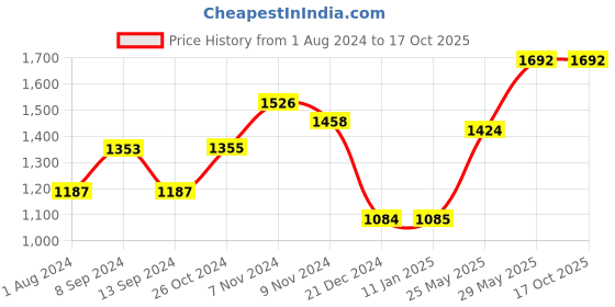 tatacliq.com Baggit Plait Black Solid Medium Handbag baggit Price History Graph from 1 Aug 2024 to 16 Oct 2025