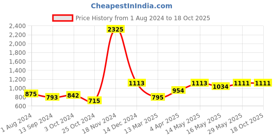 tatacliq.com Baggit Powder Pink Solid Small Sling Handbag baggit Price History Graph from 1 Aug 2024 to 18 Oct 2025