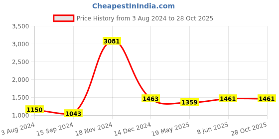 tatacliq.com Baggit Purple & Green Color Block Medium Tote Handbag baggit Price History Graph from 3 Aug 2024 to 28 Oct 2025
