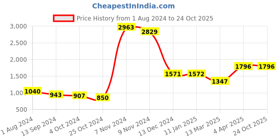 tatacliq.com Baggit Purple Ash PVC Solid Bowler Handbag baggit Price History Graph from 1 Aug 2024 to 23 Oct 2025