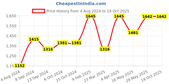 tatacliq.com Baggit Purple Large Cross Body Bag baggit Price History Graph from 4 Aug 2024 to 18 Oct 2025