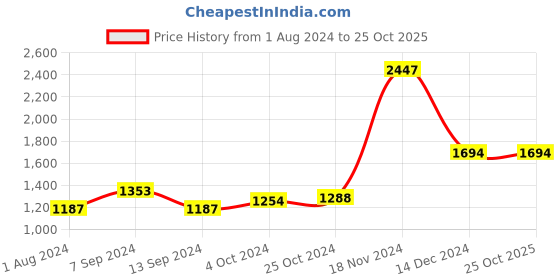 tatacliq.com Baggit Purple Large Handbag baggit Price History Graph from 1 Aug 2024 to 24 Oct 2025